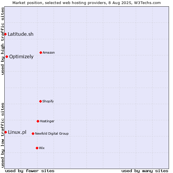 Market position of Optimizely vs. Linux.pl vs. Latitude.sh