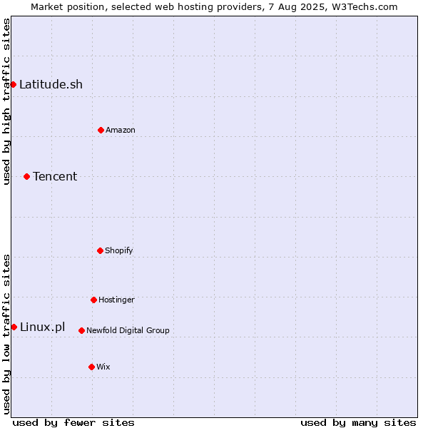 Market position of Tencent vs. Linux.pl vs. Latitude.sh