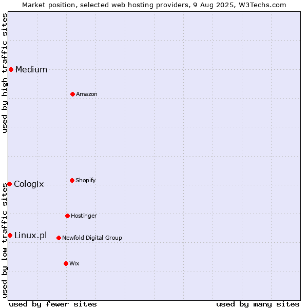Market position of Medium vs. Linux.pl vs. Cologix