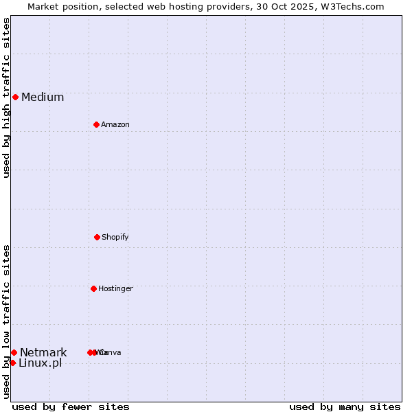 Market position of Medium vs. Netmark vs. Linux.pl