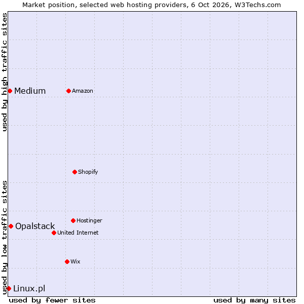 Market position of Opalstack vs. Medium vs. Linux.pl