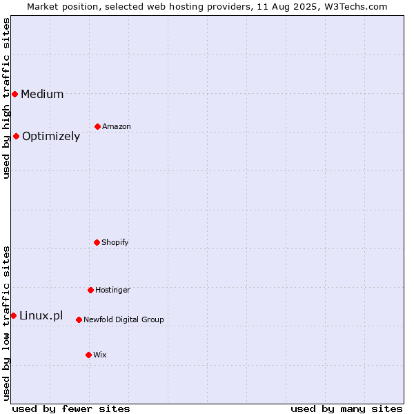 Market position of Optimizely vs. Medium vs. Linux.pl