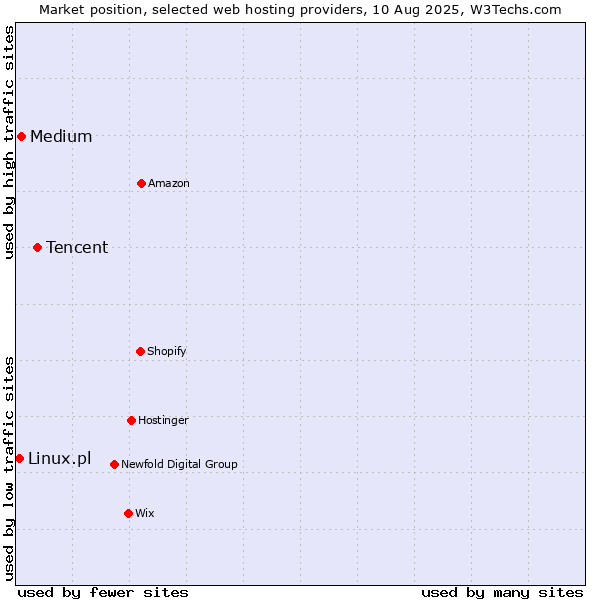 Market position of Tencent vs. Medium vs. Linux.pl
