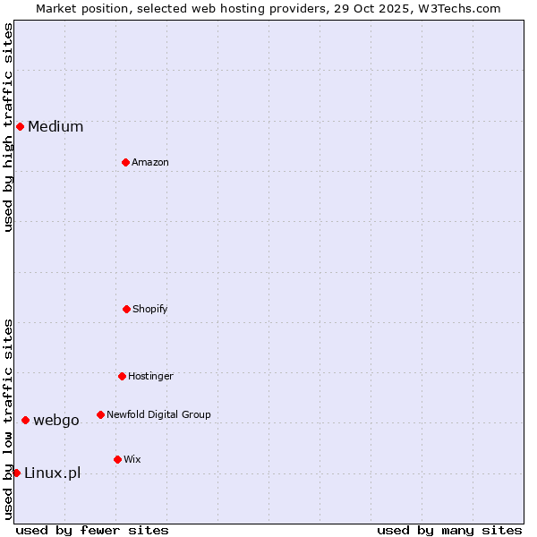 Market position of webgo vs. Medium vs. Linux.pl