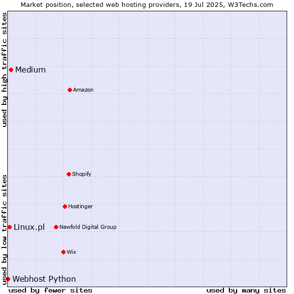 Market position of Medium vs. Linux.pl vs. Webhost Python