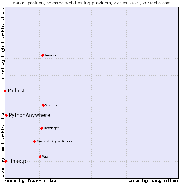 Market position of PythonAnywhere vs. Linux.pl vs. Mehost