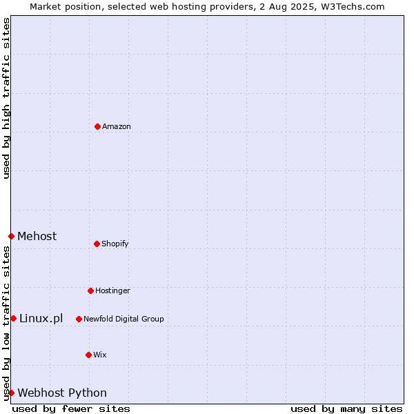 Market position of Linux.pl vs. Webhost Python vs. Mehost
