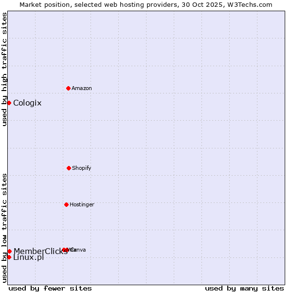 Market position of MemberClicks vs. Linux.pl vs. Cologix