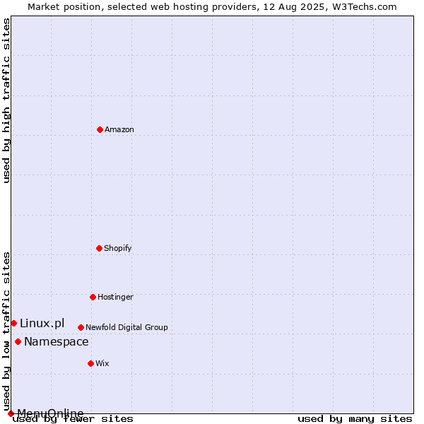 Market position of Namespace vs. Linux.pl vs. MenuOnline