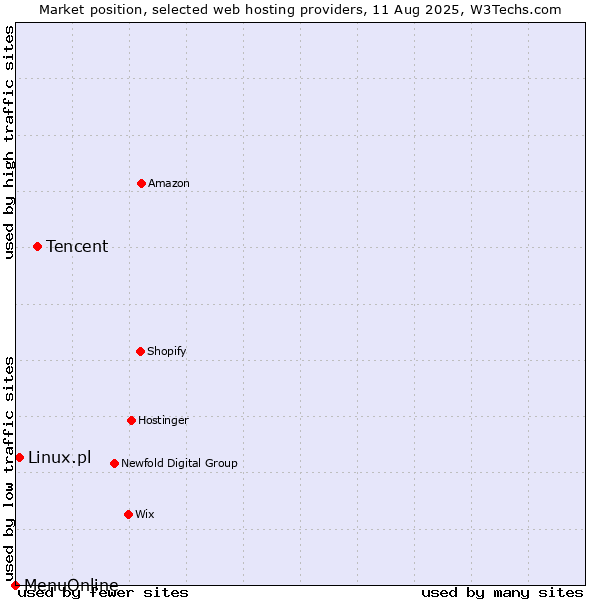 Market position of Tencent vs. Linux.pl vs. MenuOnline