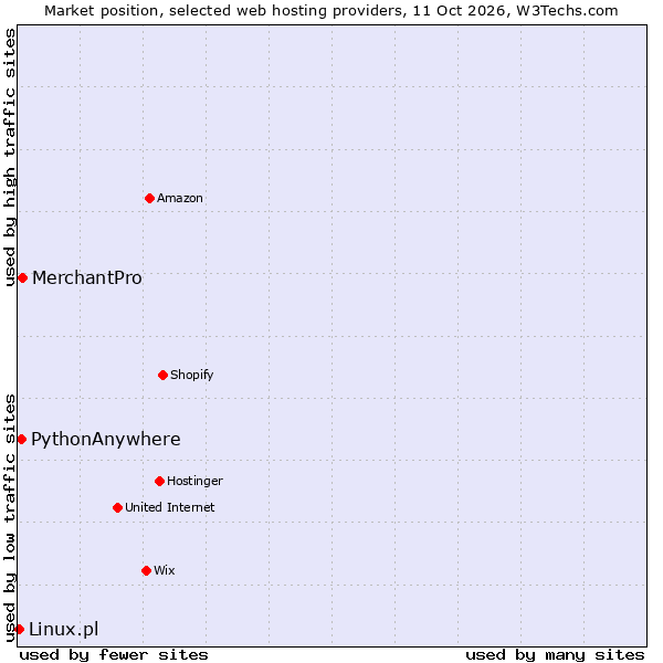 Market position of MerchantPro vs. PythonAnywhere vs. Linux.pl