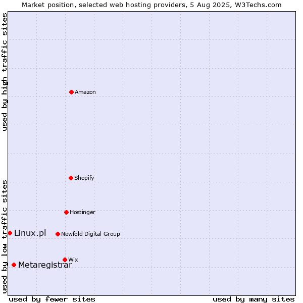 Market position of Metaregistrar vs. Linux.pl