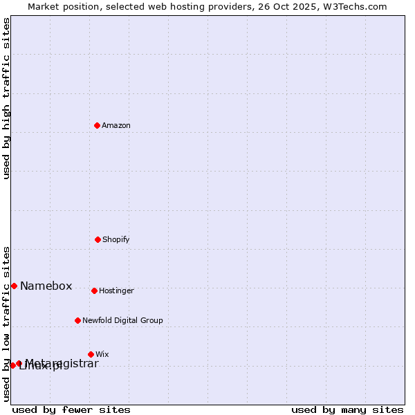 Market position of Metaregistrar vs. Namebox vs. Linux.pl