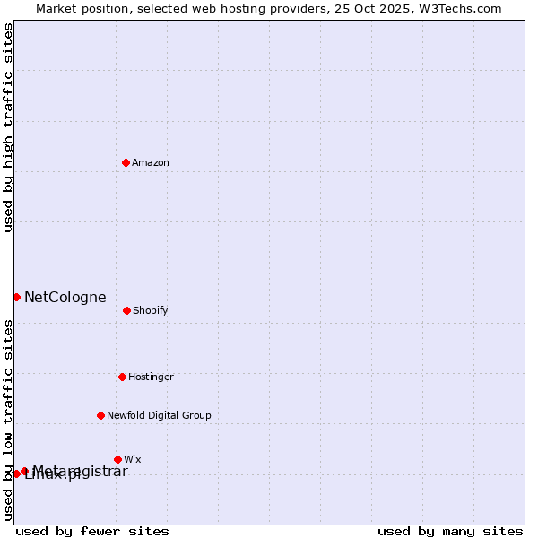 Market position of Metaregistrar vs. NetCologne vs. Linux.pl
