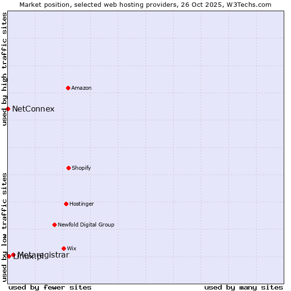 Market position of Metaregistrar vs. Linux.pl vs. NetConnex