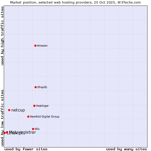 Market position of netcup vs. Metaregistrar vs. Linux.pl