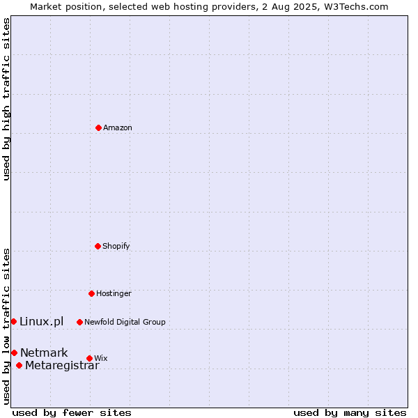 Market position of Metaregistrar vs. Netmark vs. Linux.pl