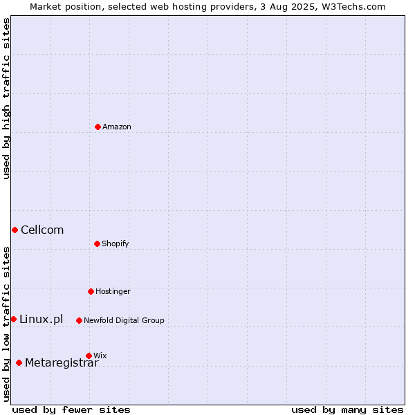 Market position of Metaregistrar vs. Cellcom vs. Linux.pl
