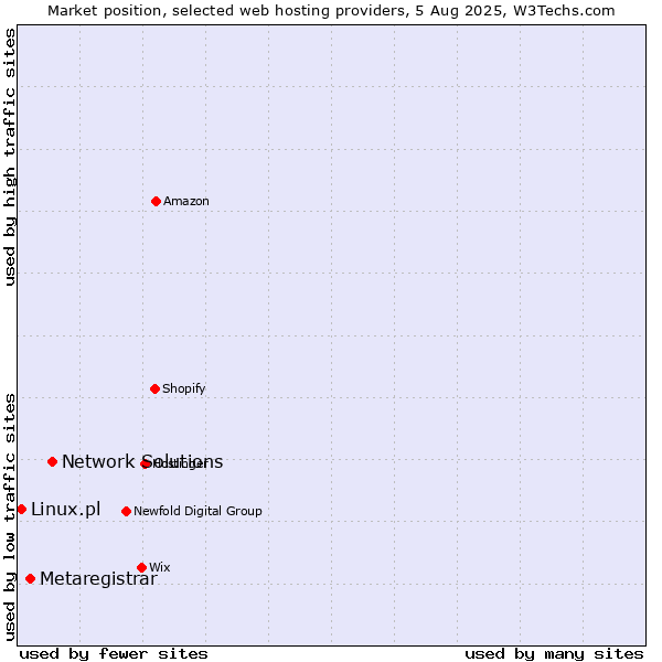 Market position of Network Solutions vs. Metaregistrar vs. Linux.pl