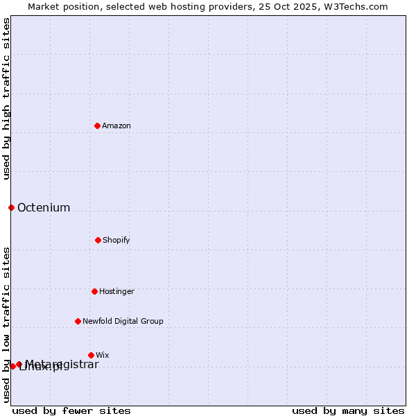 Market position of Metaregistrar vs. Linux.pl vs. Octenium