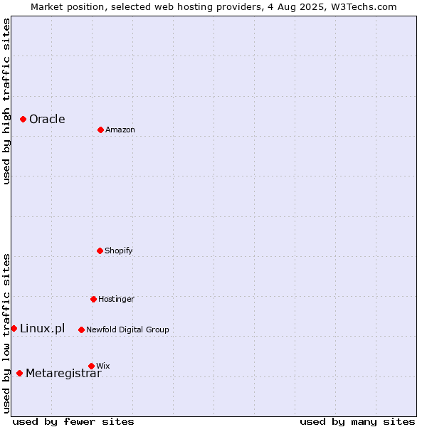 Market position of Oracle vs. Metaregistrar vs. Linux.pl