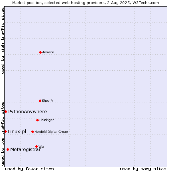 Market position of Metaregistrar vs. PythonAnywhere vs. Linux.pl
