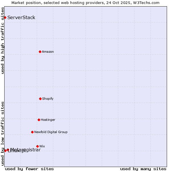Market position of Metaregistrar vs. Linux.pl vs. ServerStack