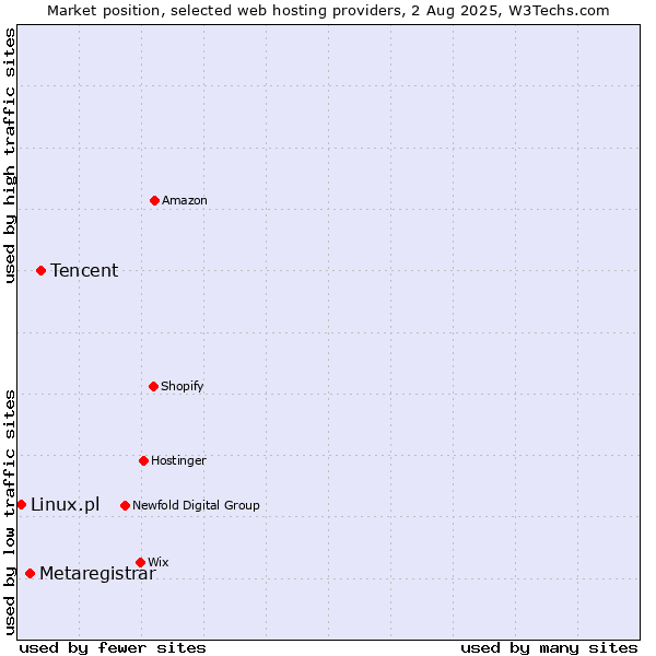 Market position of Tencent vs. Metaregistrar vs. Linux.pl