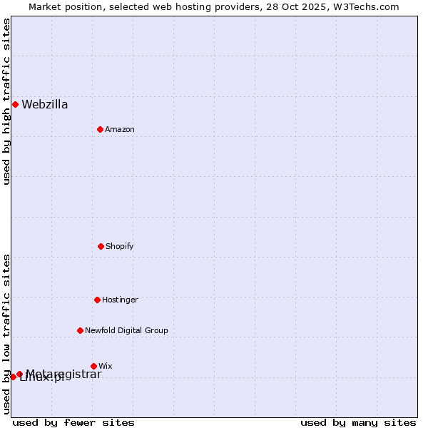 Market position of Metaregistrar vs. Webzilla vs. Linux.pl