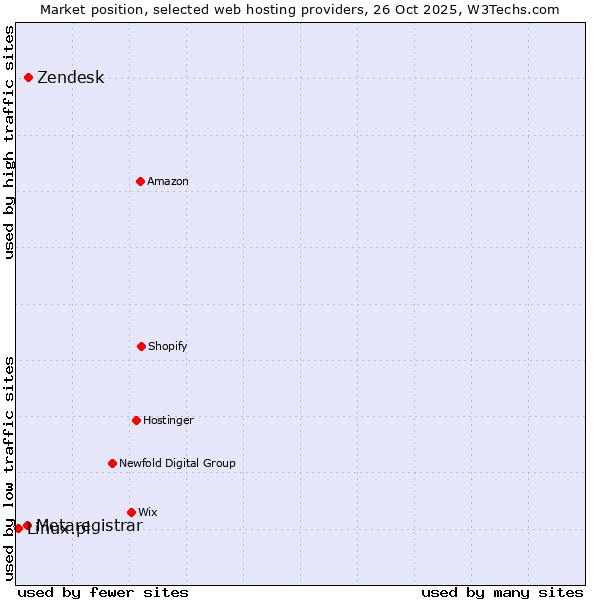 Market position of Zendesk vs. Metaregistrar vs. Linux.pl