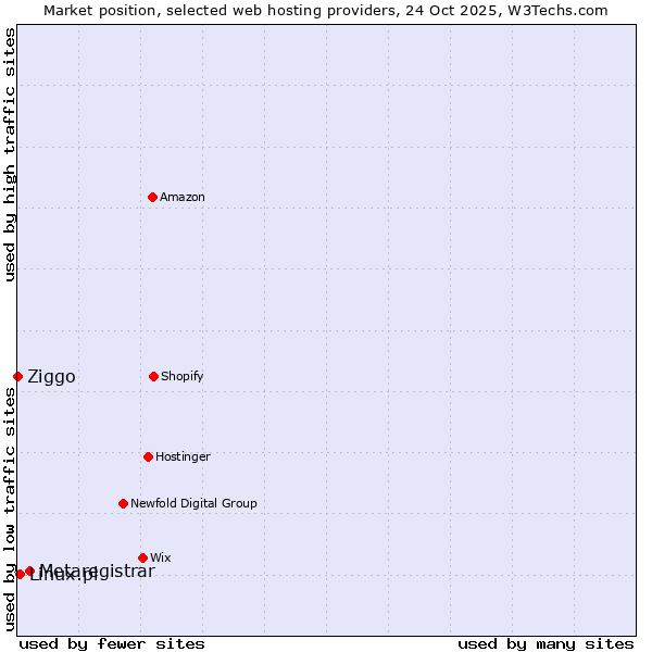 Market position of Metaregistrar vs. Linux.pl vs. Ziggo