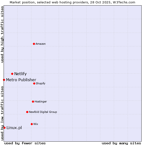 Market position of Netlify vs. Linux.pl vs. Metro Publisher