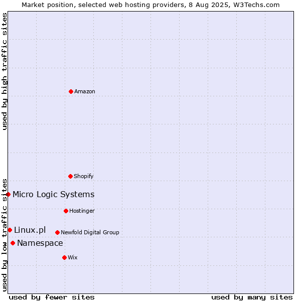 Market position of Namespace vs. Linux.pl vs. Micro Logic Systems