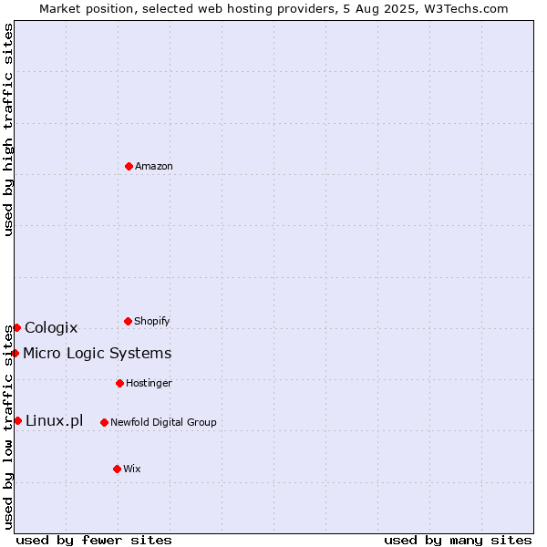 Market position of Linux.pl vs. Cologix vs. Micro Logic Systems