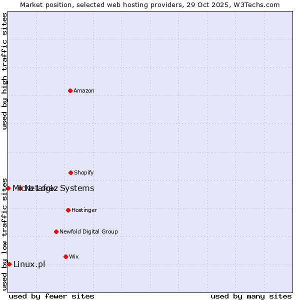 Market position of Netafraz vs. Linux.pl vs. Micro Logic Systems