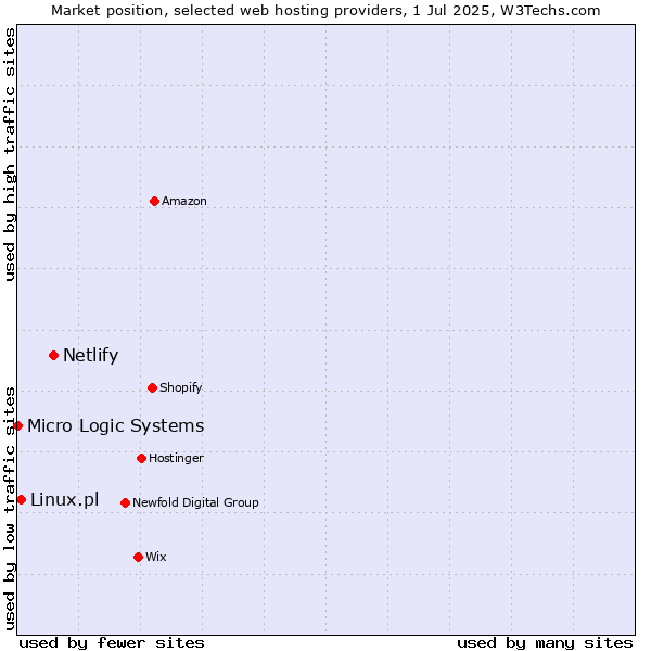 Market position of Netlify vs. Linux.pl vs. Micro Logic Systems