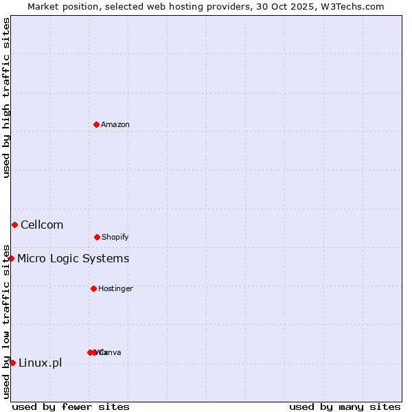 Market position of Cellcom vs. Linux.pl vs. Micro Logic Systems