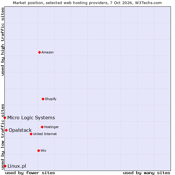 Market position of Opalstack vs. Linux.pl vs. Micro Logic Systems