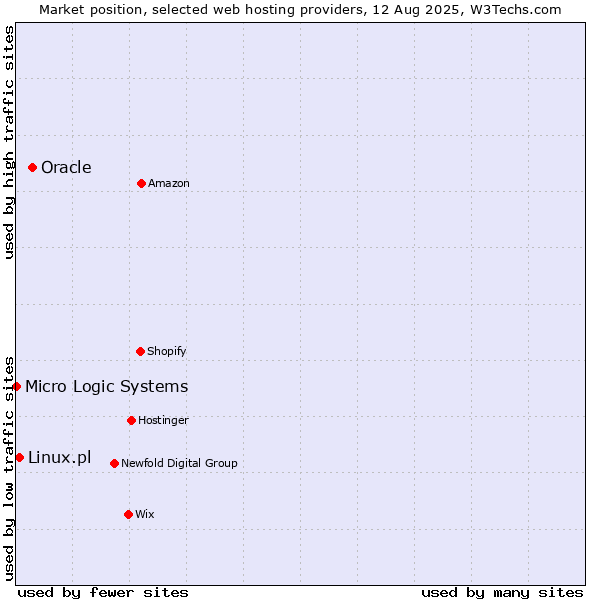 Market position of Oracle vs. Linux.pl vs. Micro Logic Systems