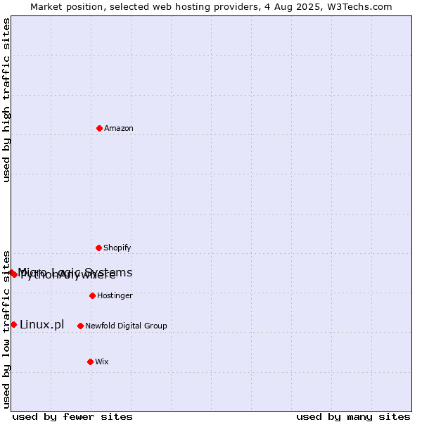 Market position of PythonAnywhere vs. Linux.pl vs. Micro Logic Systems