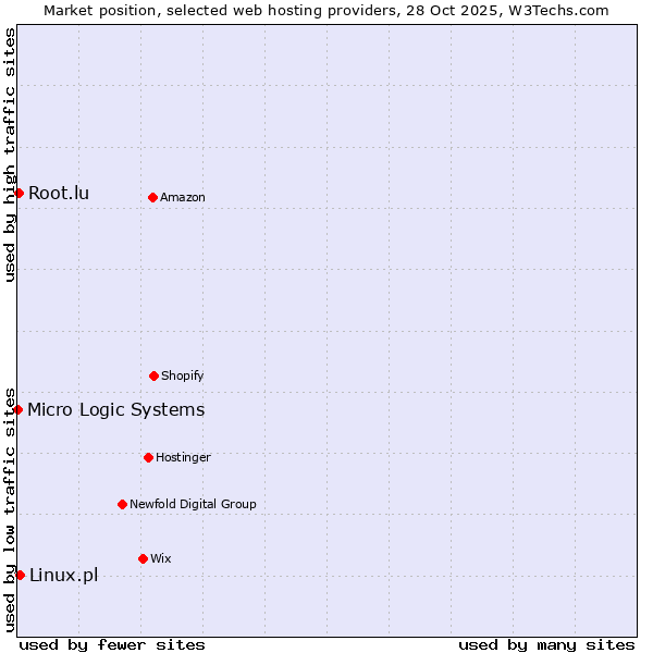 Market position of Linux.pl vs. Root.lu vs. Micro Logic Systems