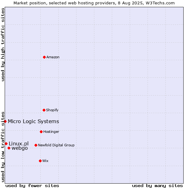 Market position of webgo vs. Linux.pl vs. Micro Logic Systems