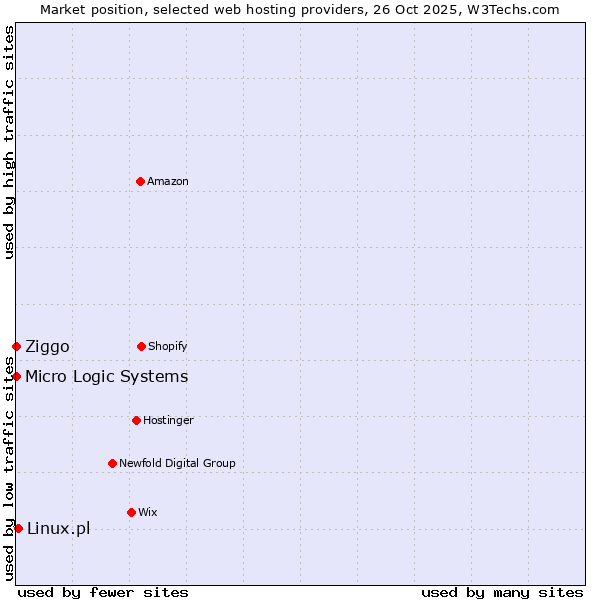 Market position of Linux.pl vs. Ziggo vs. Micro Logic Systems