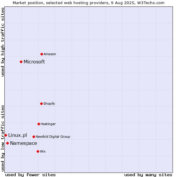 Market position of Microsoft vs. Namespace vs. Linux.pl
