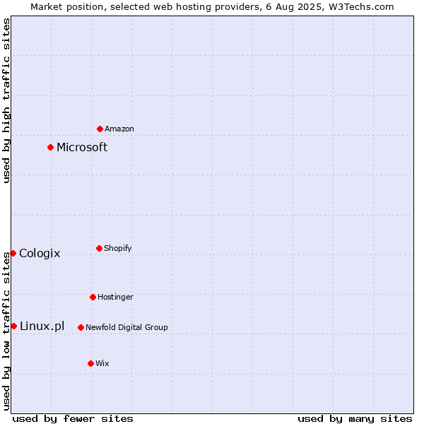 Market position of Microsoft vs. Linux.pl vs. Cologix