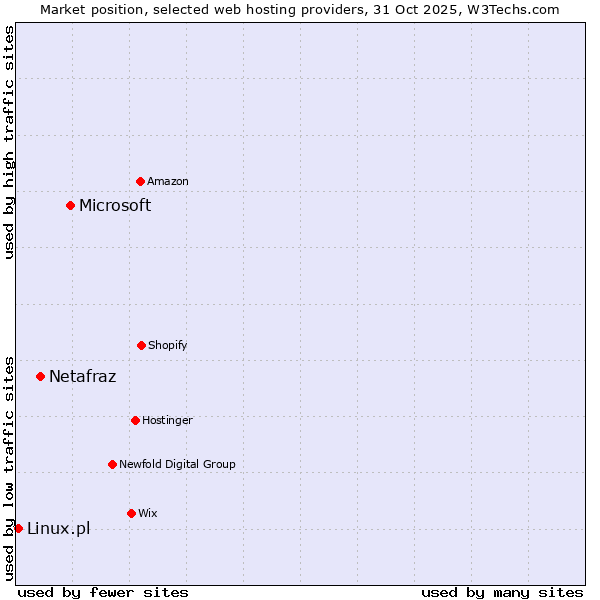Market position of Microsoft vs. Netafraz vs. Linux.pl