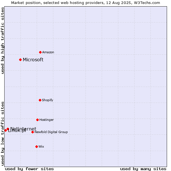 Market position of Microsoft vs. Netinternet vs. Linux.pl
