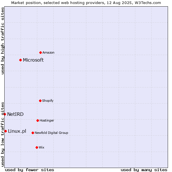 Market position of Microsoft vs. Linux.pl vs. NetIRD