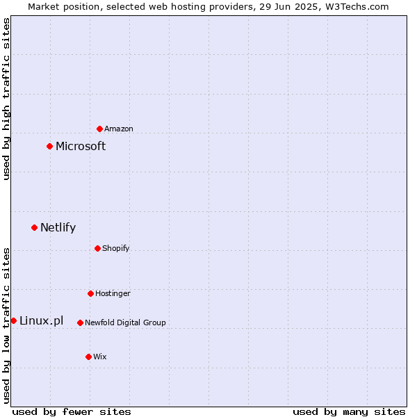 Market position of Microsoft vs. Netlify vs. Linux.pl