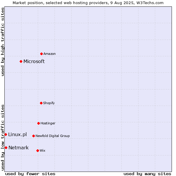Market position of Microsoft vs. Netmark vs. Linux.pl